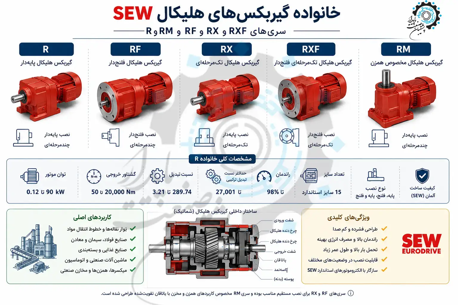 انواع مدل های گیربکس هلیکال sew